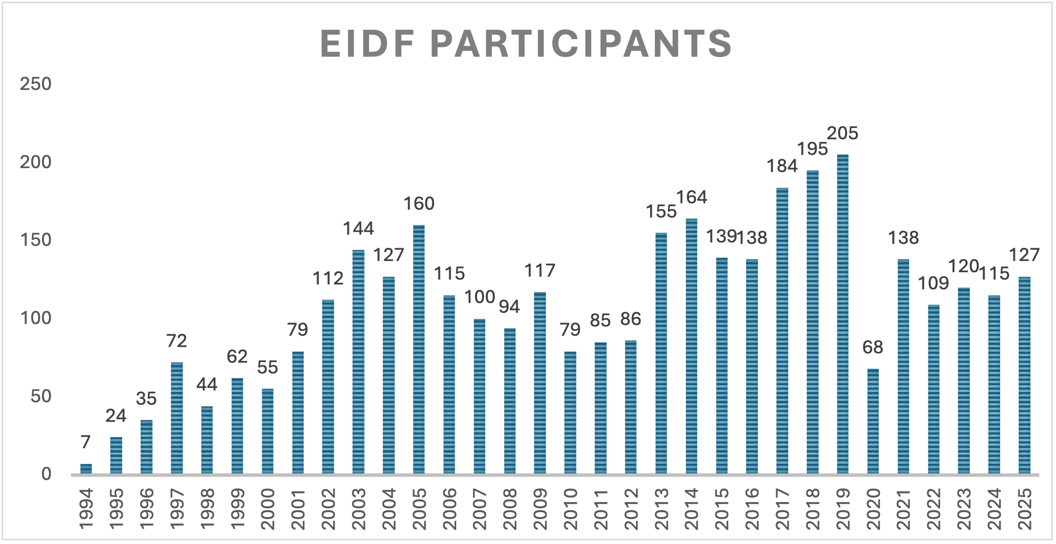 Bar chart titled EIDF Participants showing the number of EIDF participants each year from 1994 to 2025. Participation started at 7 in 1994 and gradually increased overall, with notable peaks of 160 in 2005, 164 in 2014, 195 in 2018, and the highest at 205 in 2019. After a drop to 68 in 2020, numbers recovered but remained below the peak, ranging from 109 to 138 between 2021 and 2024. In 2025 there were 127 participants.