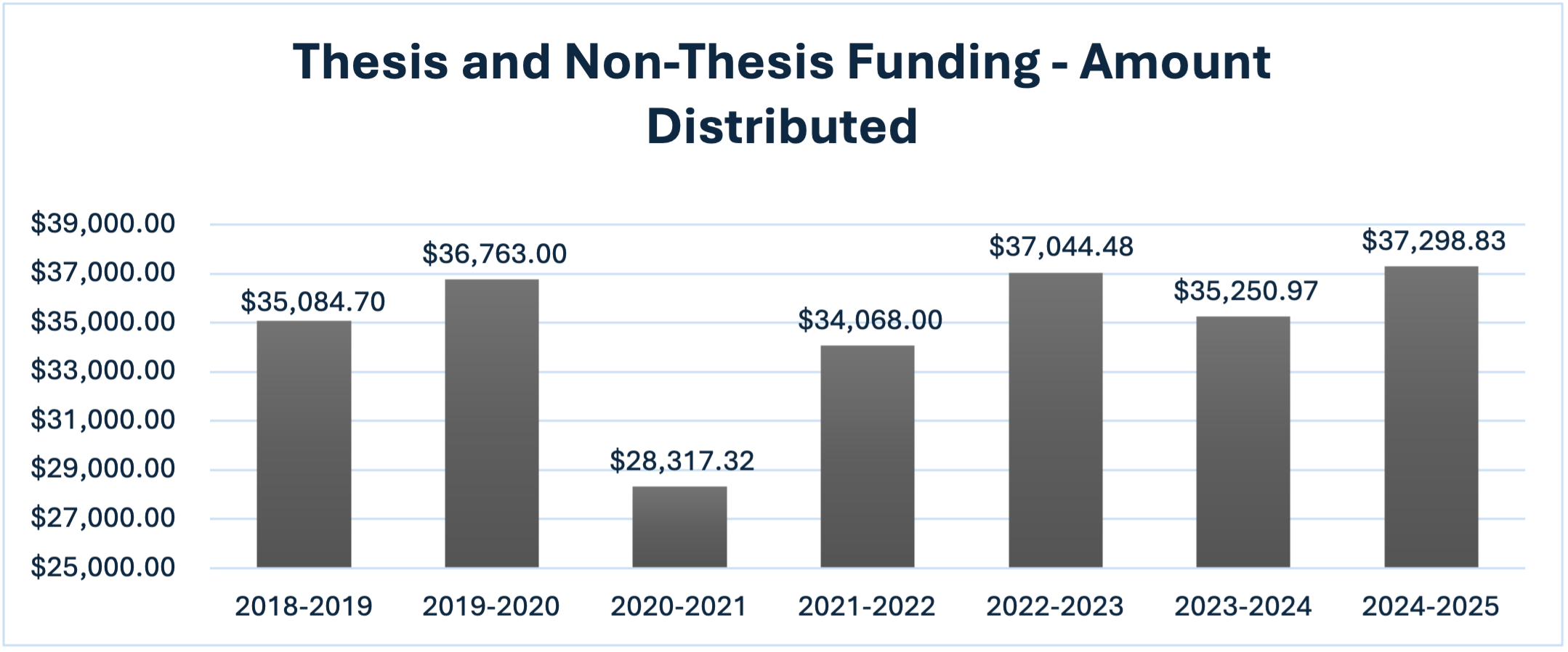 Bar chart titled 'Thesis and Non-Thesis Funding - Amount Distributed' showing total research funding given to students by academic year from 2018–2019 to 2024–2025. Funding was $35,084.70 in 2018–2019 and peaked at $36,763.00 in 2019–2020 before dropping to $28,317.32 in 2020–2021. It then rose steadily to $34,068.00 in 2021–2022 and $37,044.48 in 2022–2023. The amount remained relatively stable afterward, with $35,250.97 in 2023–2024 and $37,298.83 in 2024–2025.